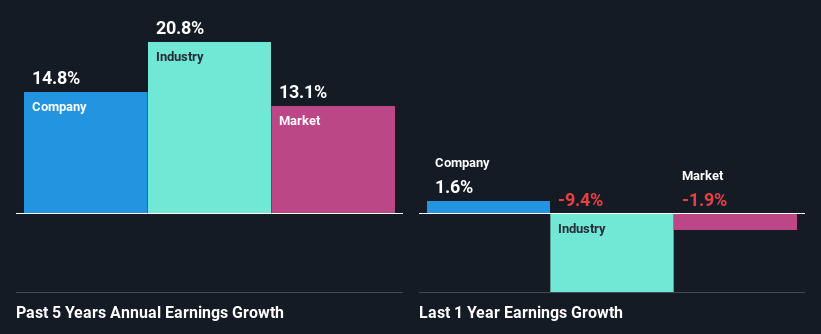 Past profit growth