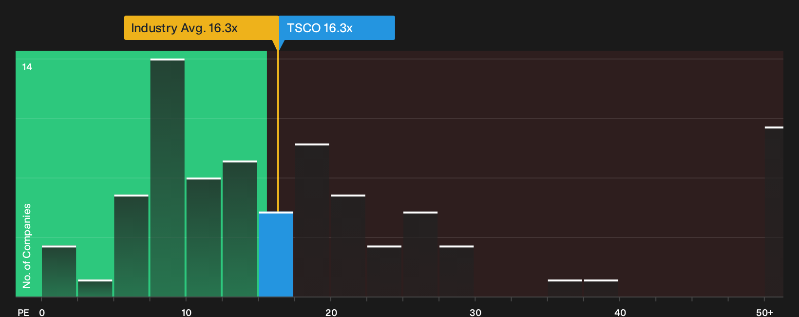 NasdaqGS:TSCO P/E Ratio as at Oct 2026