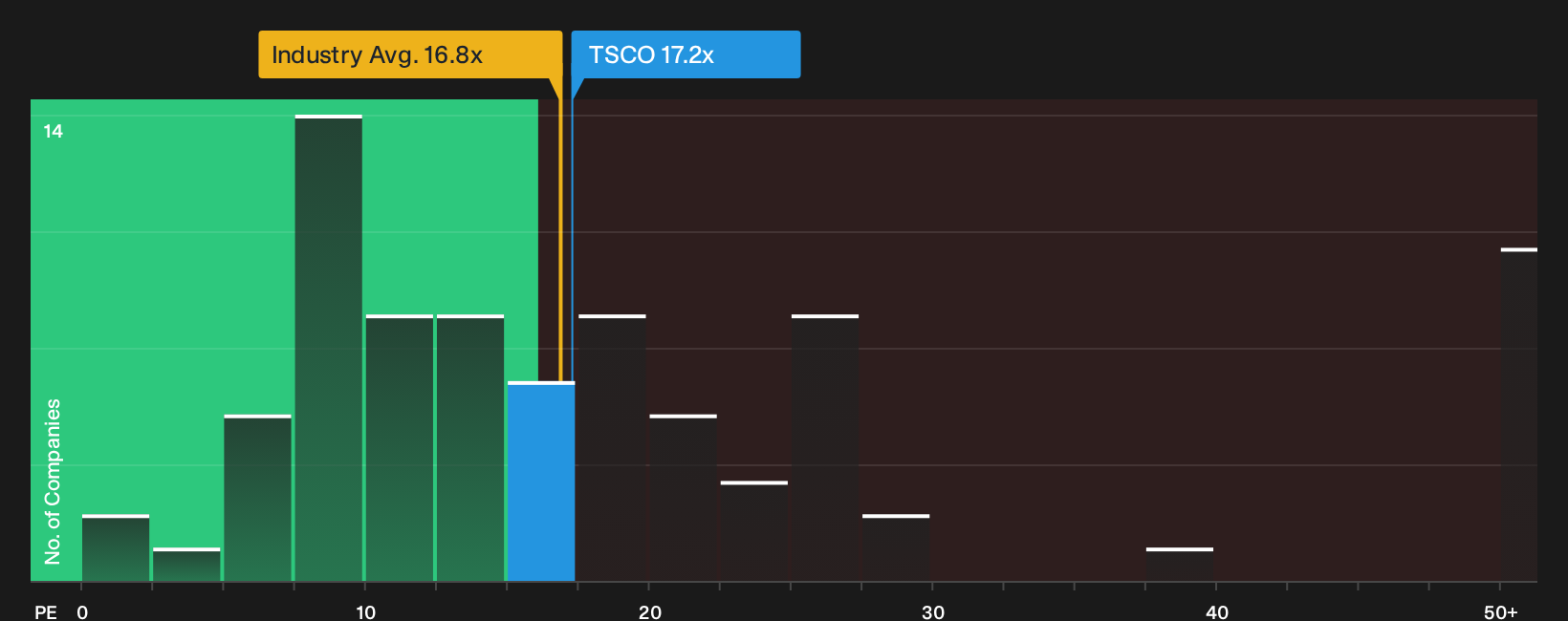 NasdaqGS:TSCO P/E Ratio as at Oct 2026