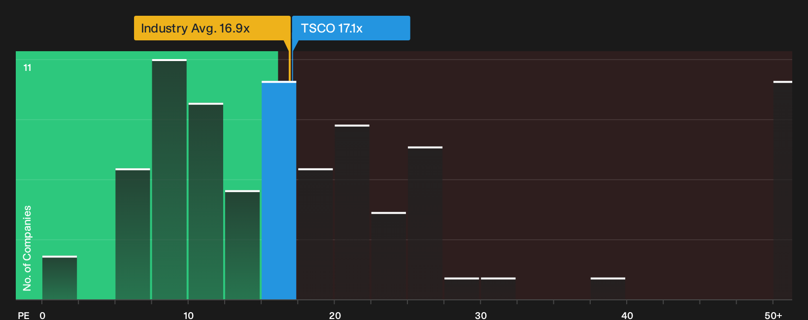 NasdaqGS:TSCO P/E Ratio as at Oct 2026