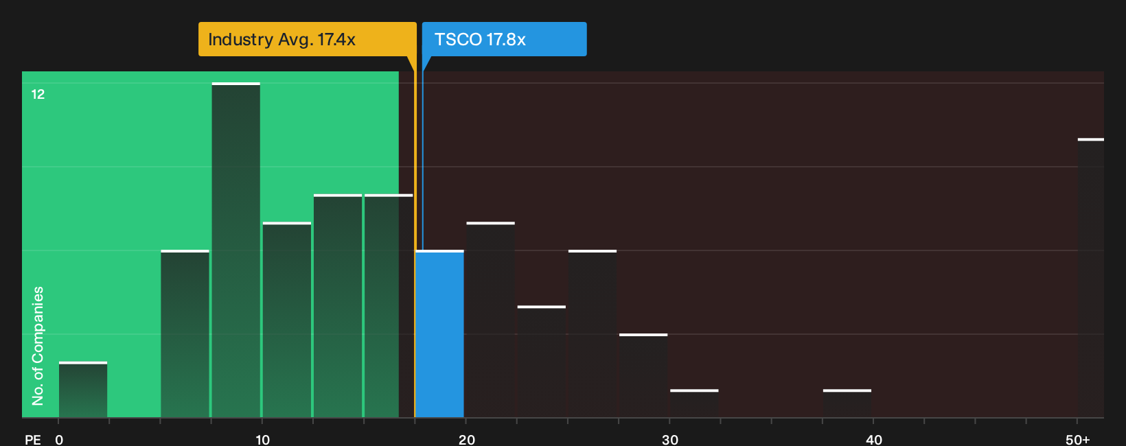 NasdaqGS:TSCO P/E Ratio as at Oct 2026