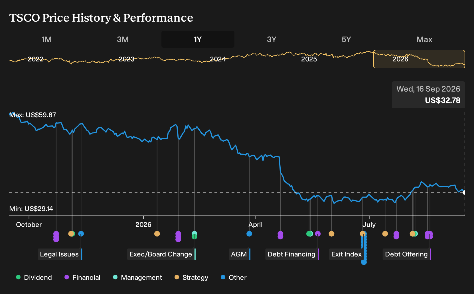 NasdaqGS:TSCO 1-Year Stock Price Chart
