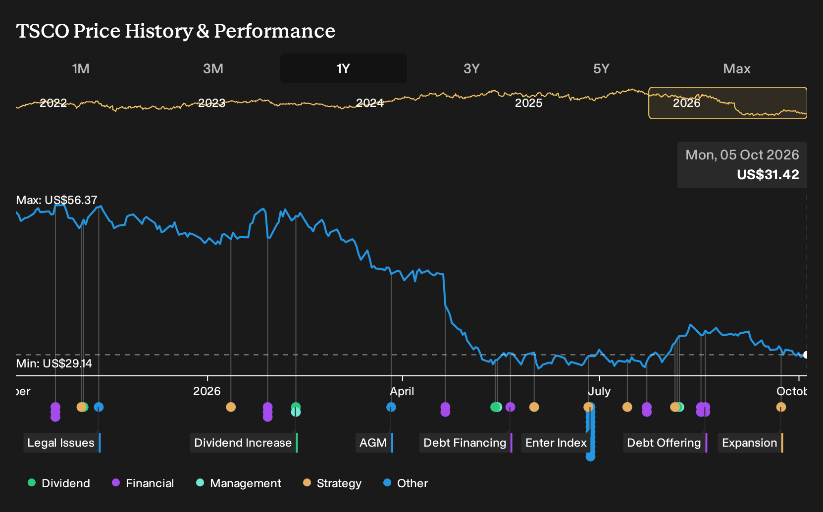 NasdaqGS:TSCO 1-Year Stock Price Chart