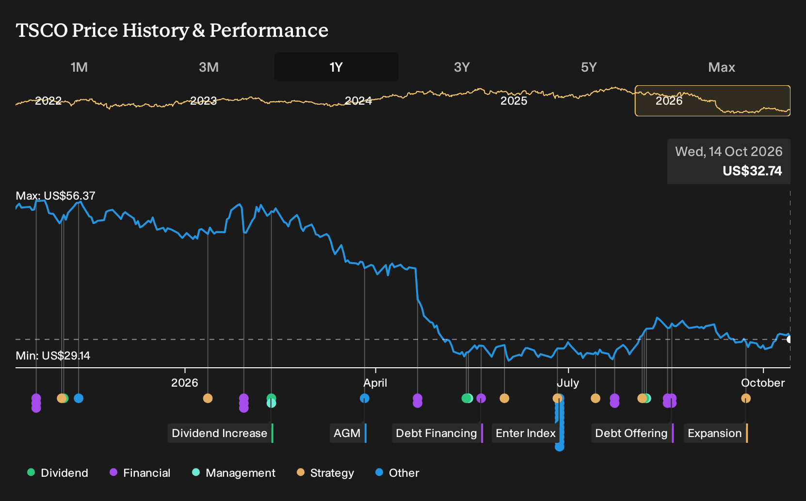 NasdaqGS:TSCO 1-Year Stock Price Chart