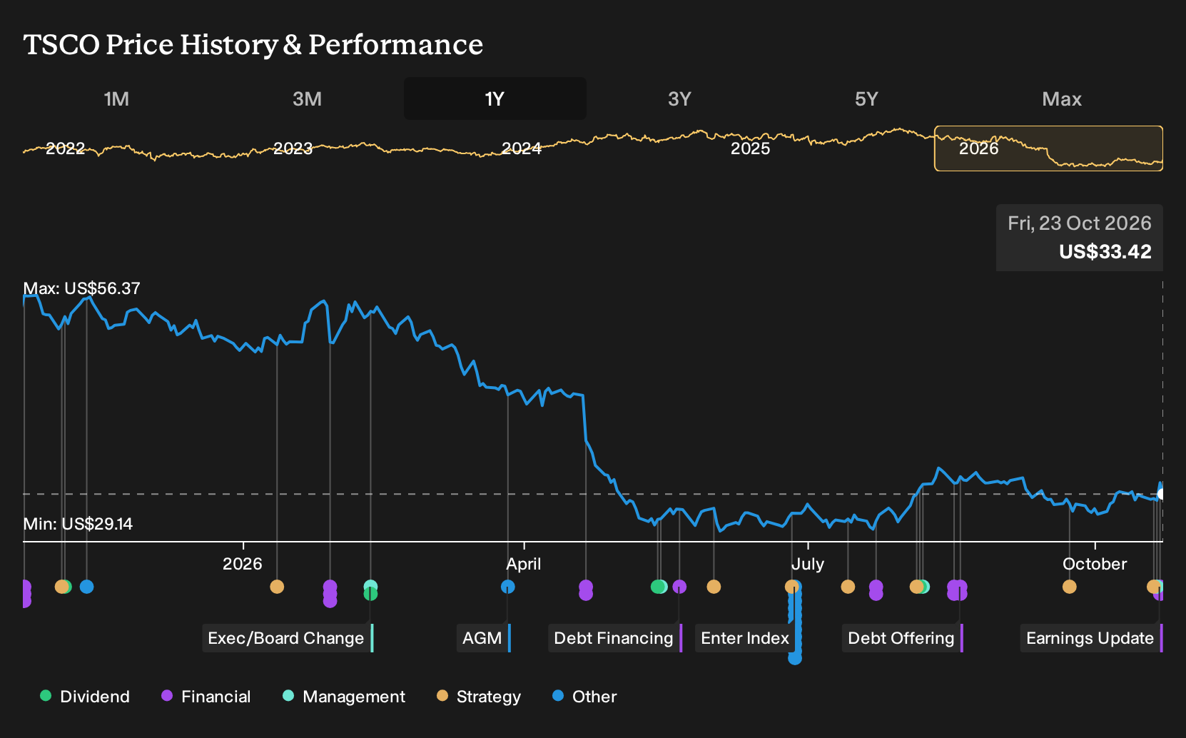 NasdaqGS:TSCO 1-Year Stock Price Chart