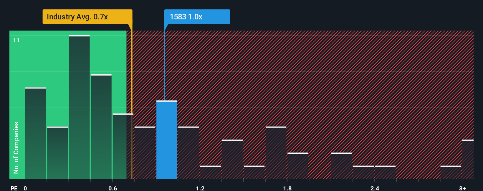 ps-multiple-vs-industry