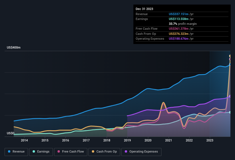 earnings-and-revenue-history