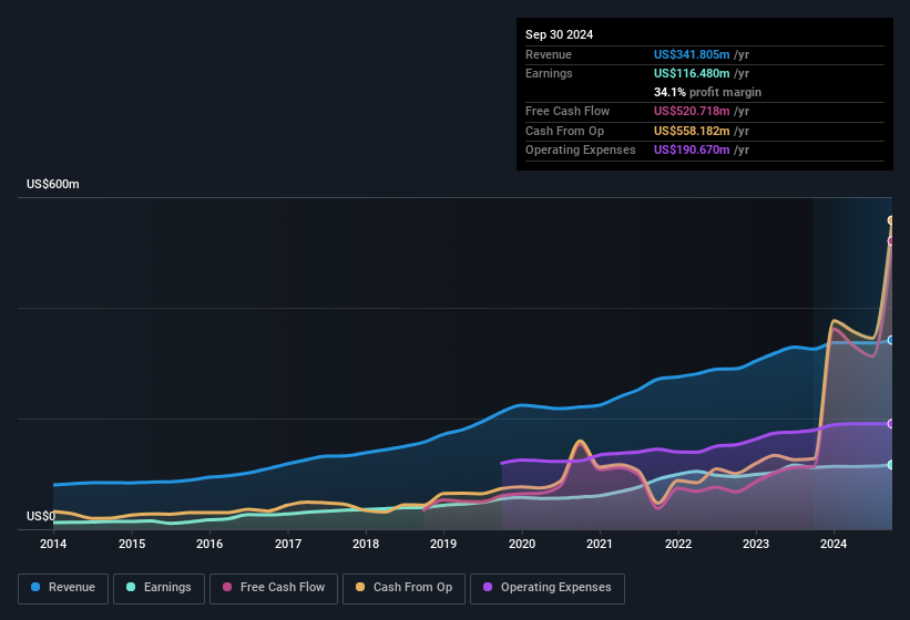 earnings-and-revenue-history