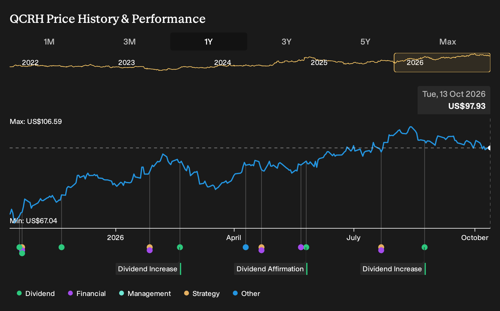 NasdaqGM:QCRH 1-Year Stock Price Chart