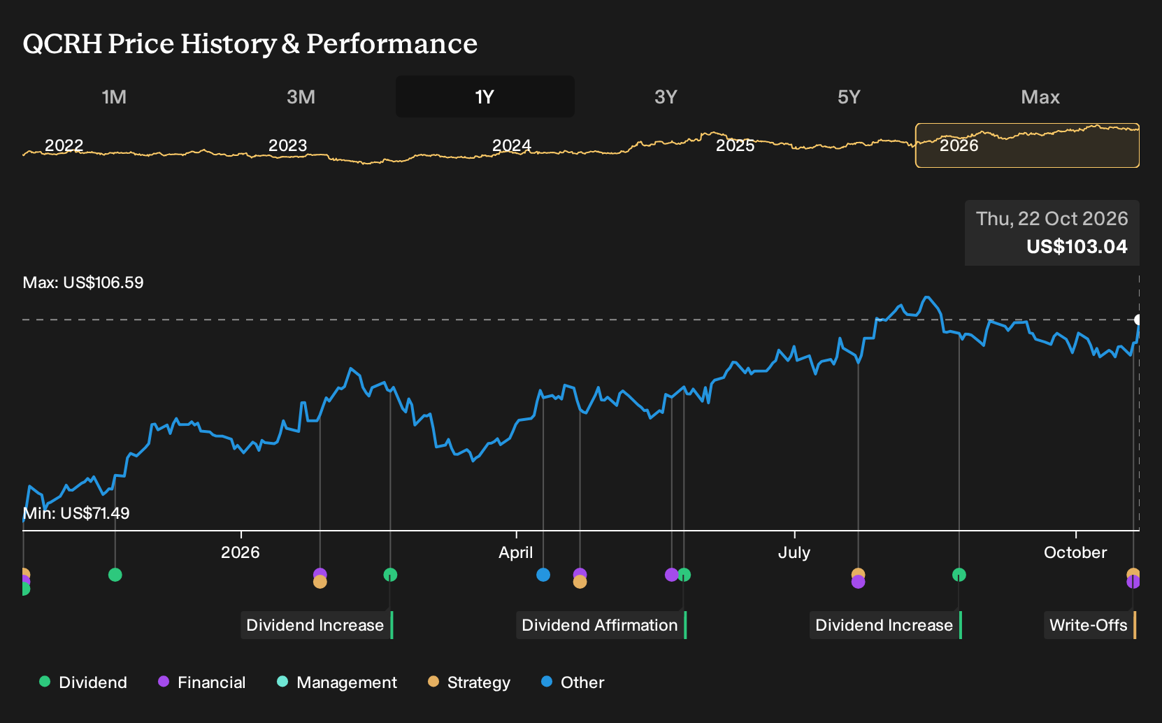 NasdaqGM:QCRH 1-Year Stock Price Chart
