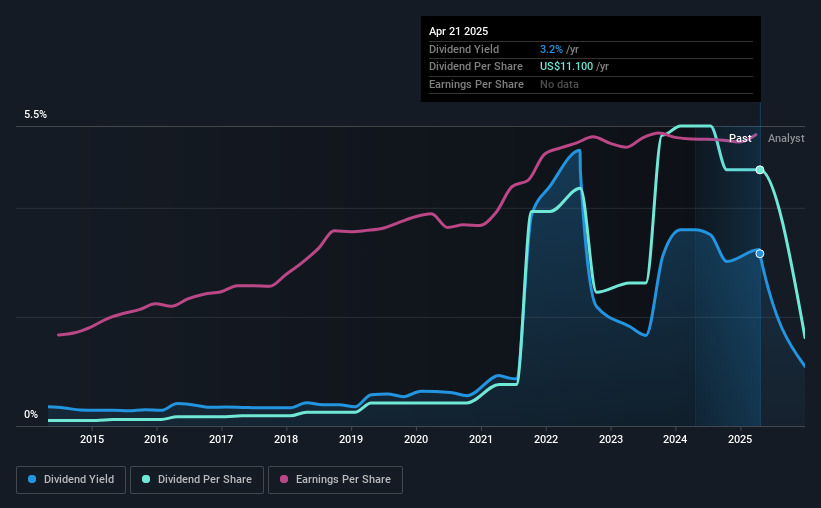 historic-dividend