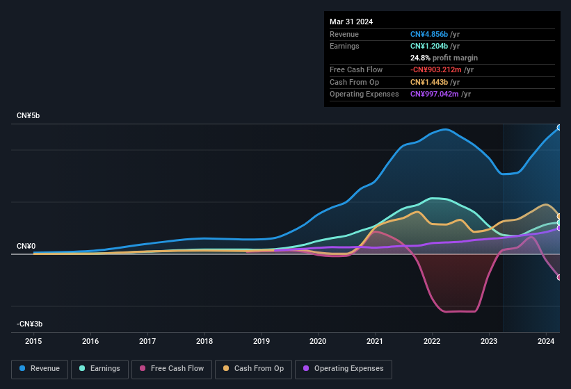 earnings-and-revenue-history