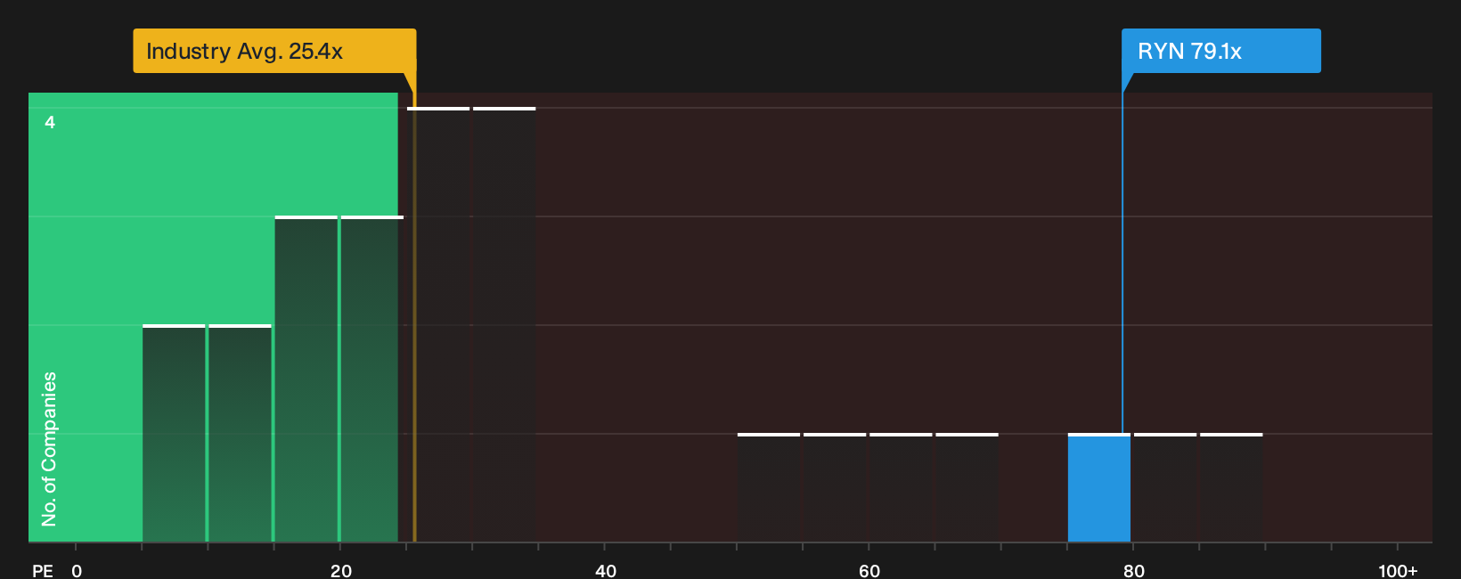 NYSE:RYN P/E Ratio as at Sep 2026