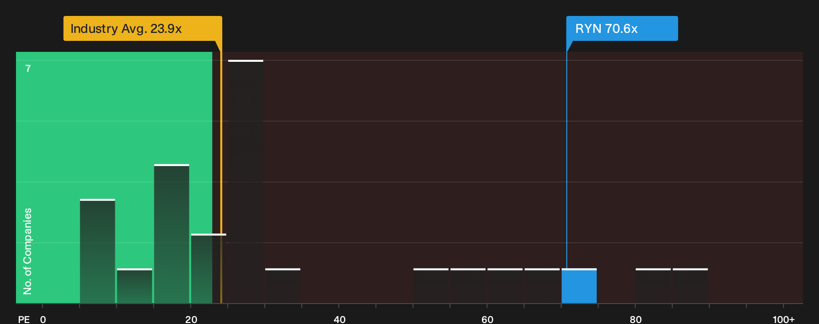 NYSE:RYN P/E Ratio as at Oct 2026