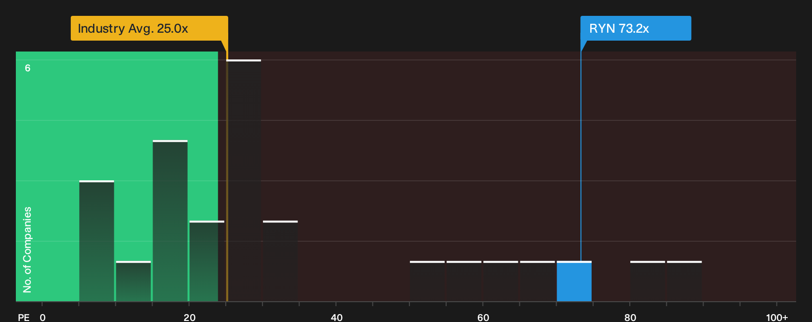 NYSE:RYN P/E Ratio as at Oct 2026