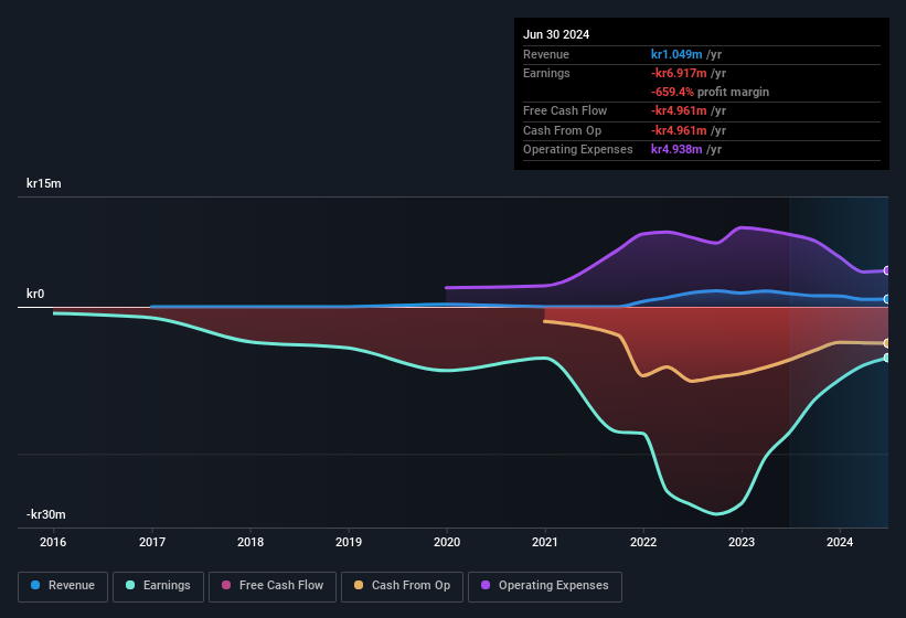 Profit and sales history