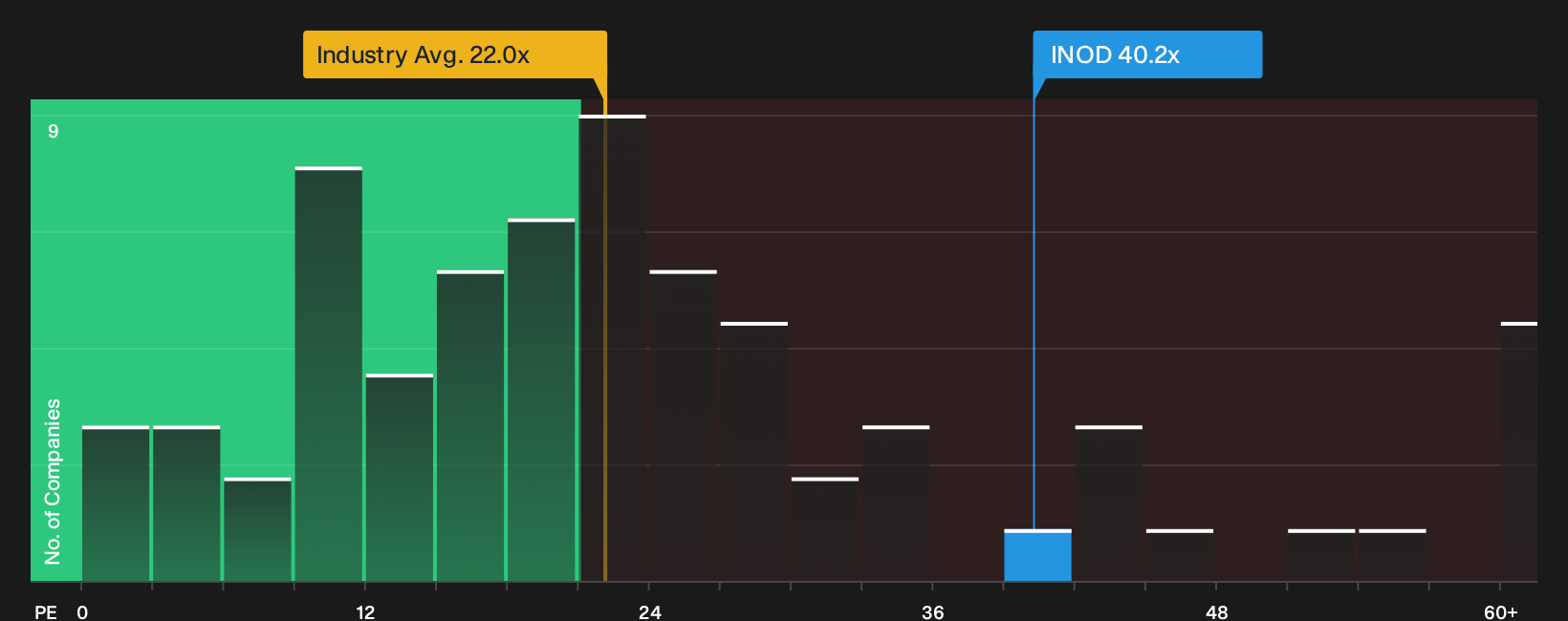 NasdaqGM:INOD P/E Ratio as at Sep 2026