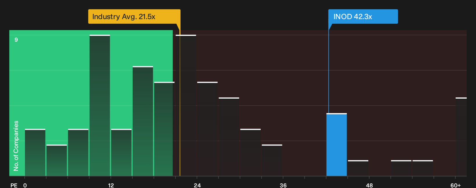 NasdaqGM:INOD P/E Ratio as at Sep 2026