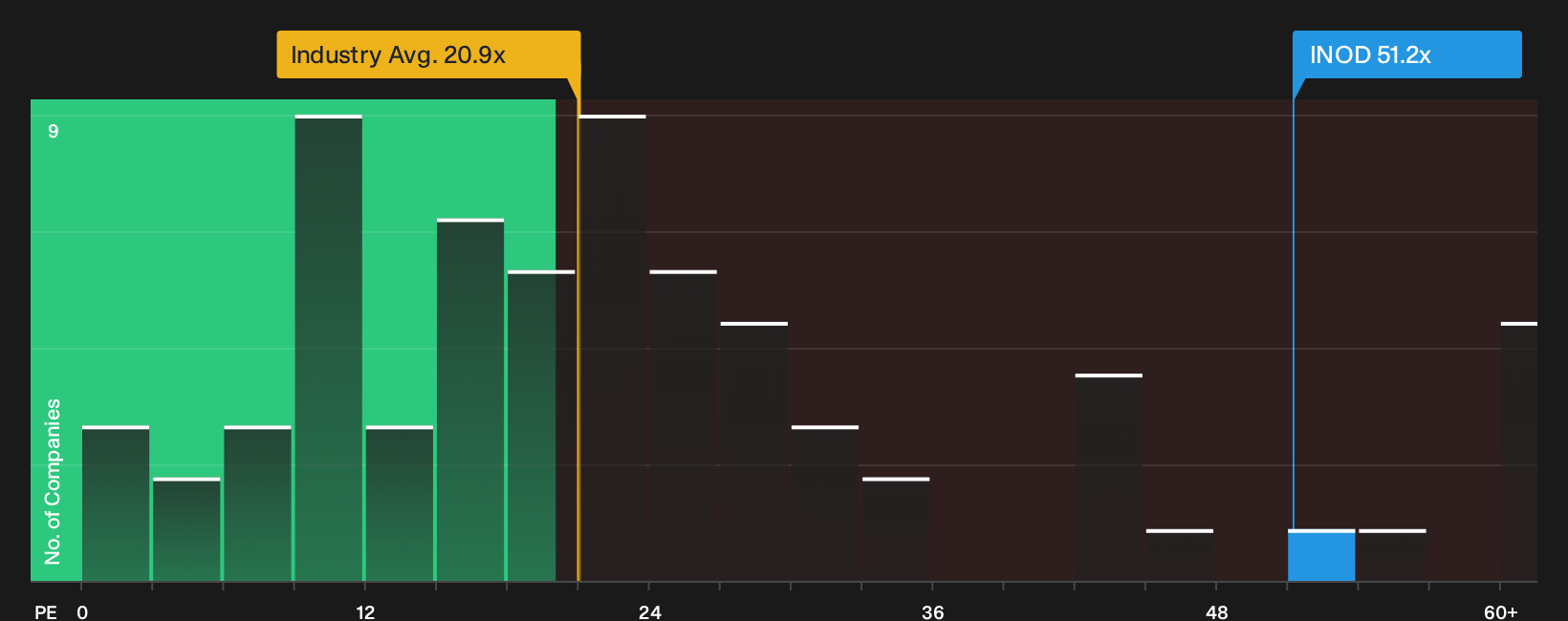 NasdaqGM:INOD P/E Ratio as at Sep 2026
