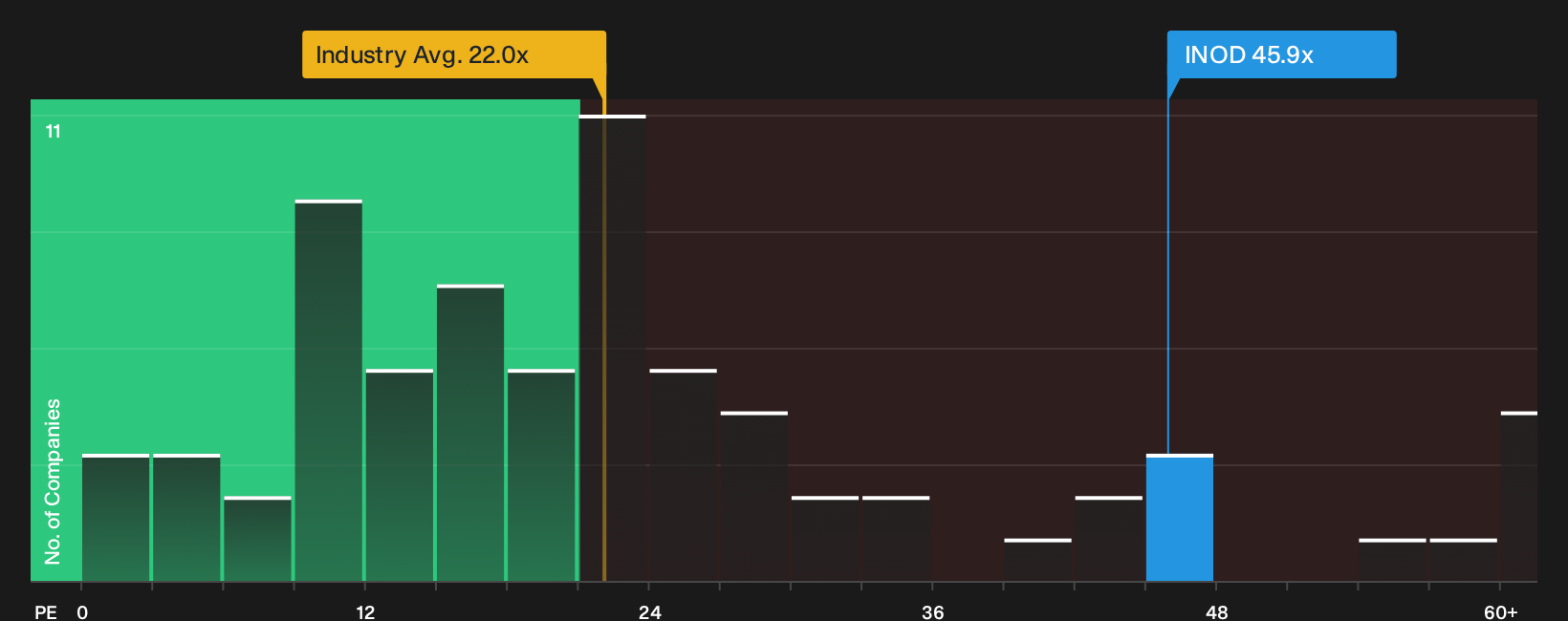 NasdaqGM:INOD P/E Ratio as at Oct 2026