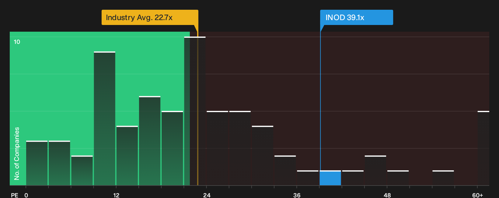 NasdaqGM:INOD P/E Ratio as at Oct 2026