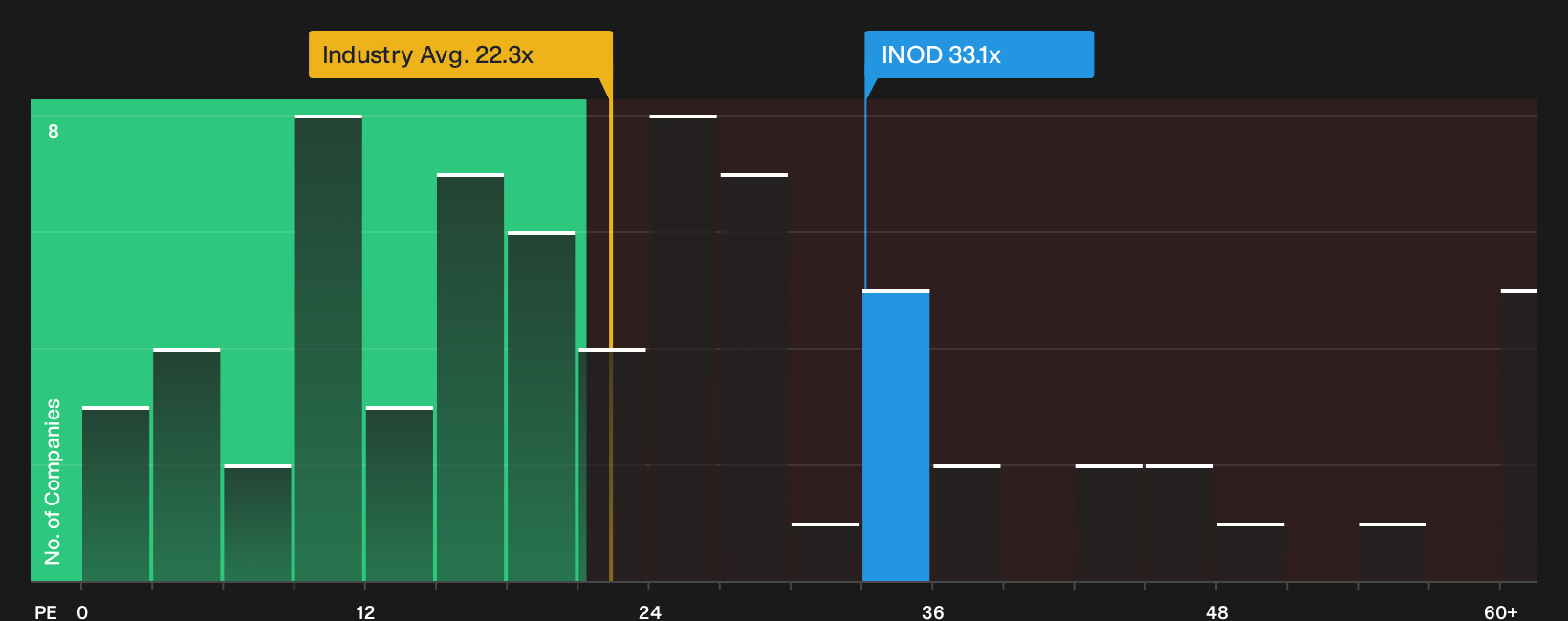 NasdaqGM:INOD P/E Ratio as at Oct 2026