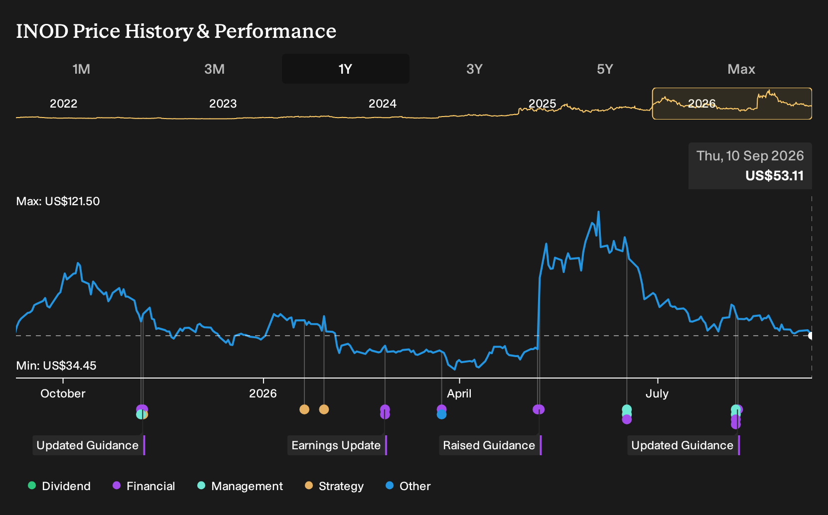 NasdaqGM:INOD 1-Year Stock Price Chart