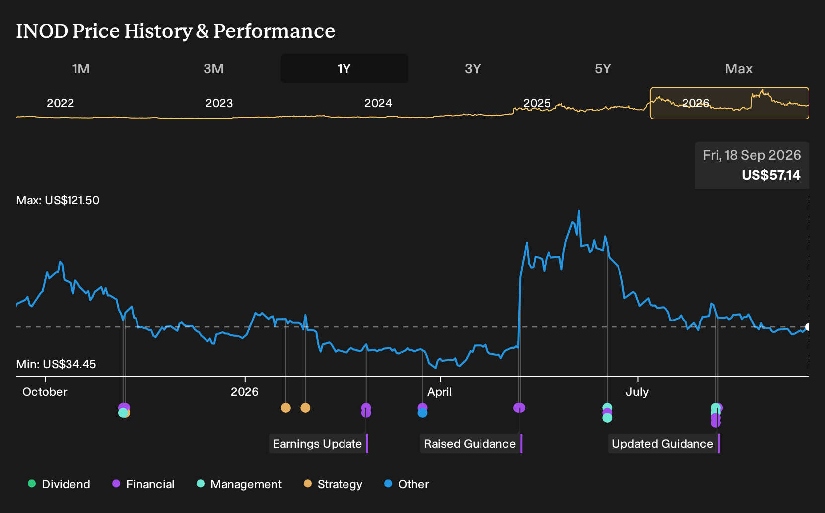 NasdaqGM:INOD 1-Year Stock Price Chart