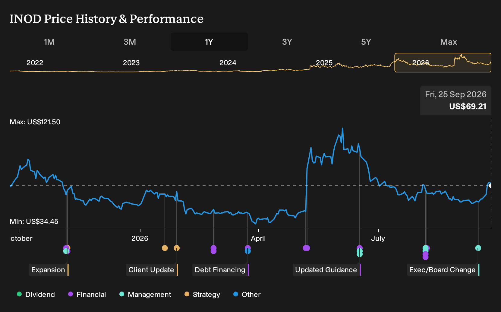 NasdaqGM:INOD 1-Year Stock Price Chart