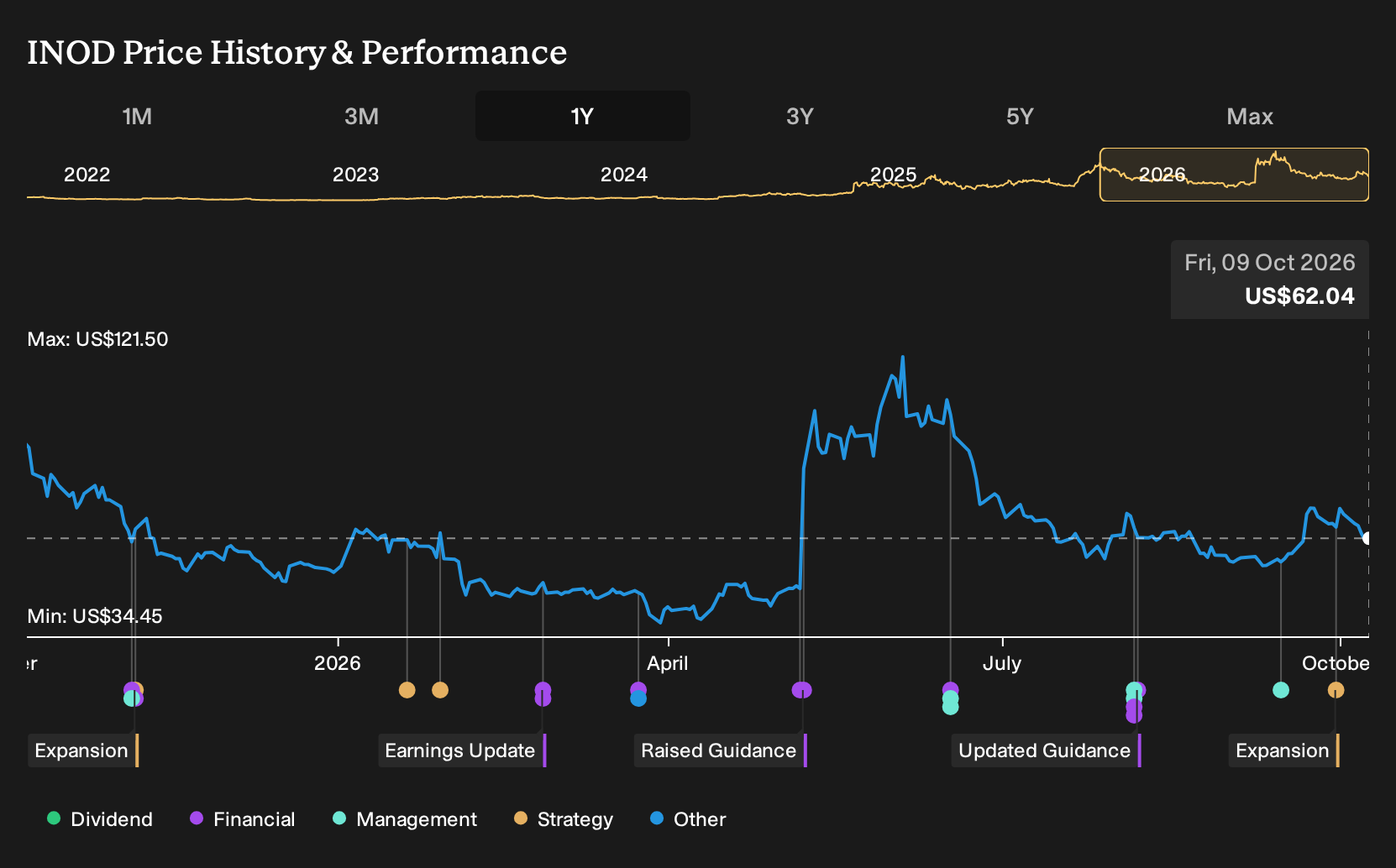 NasdaqGM:INOD 1-Year Stock Price Chart