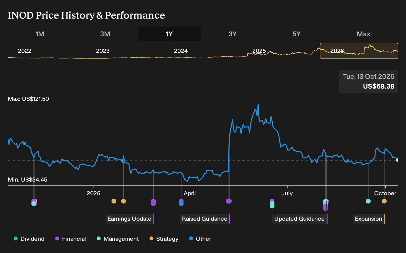 NasdaqGM:INOD 1-Year Stock Price Chart