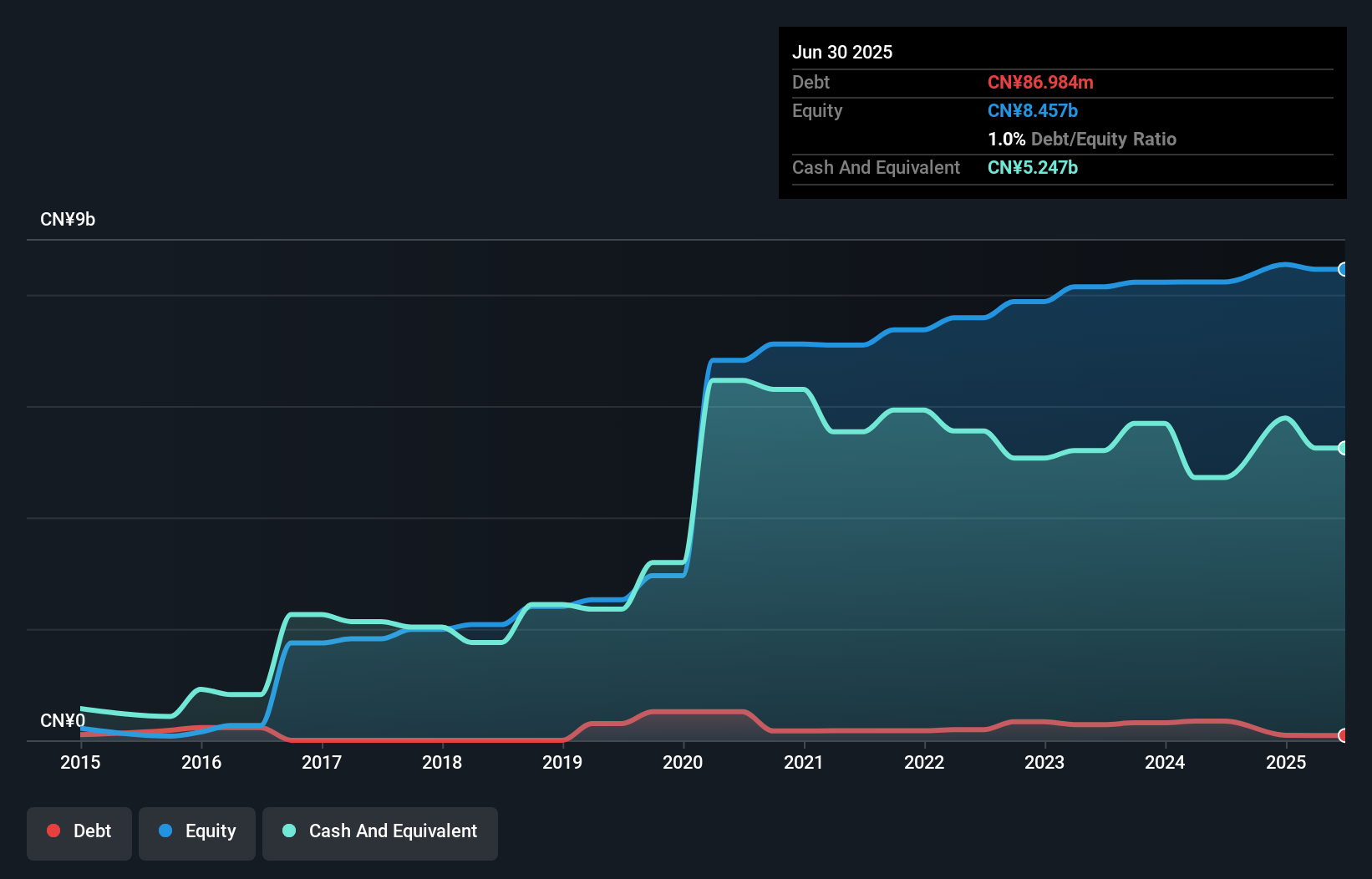 debt-equity-history-analysis
