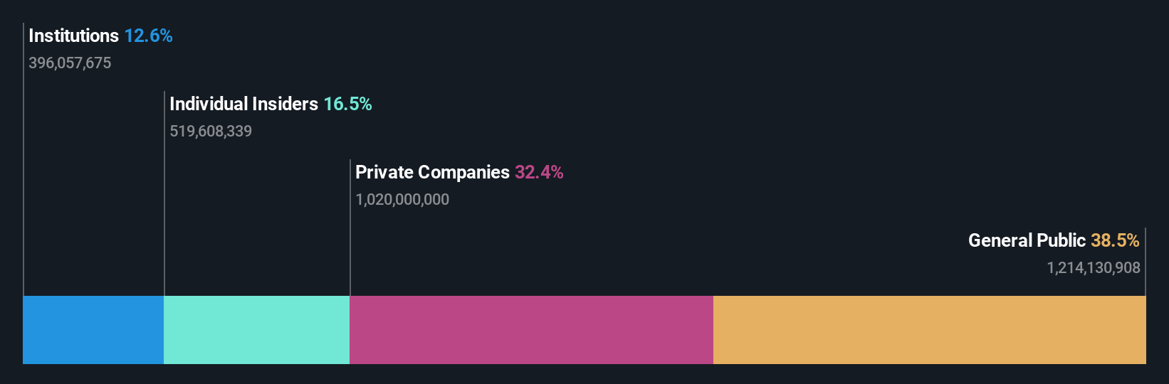 ownership-breakdown