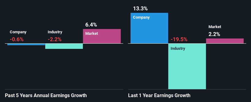 past-earnings-growth