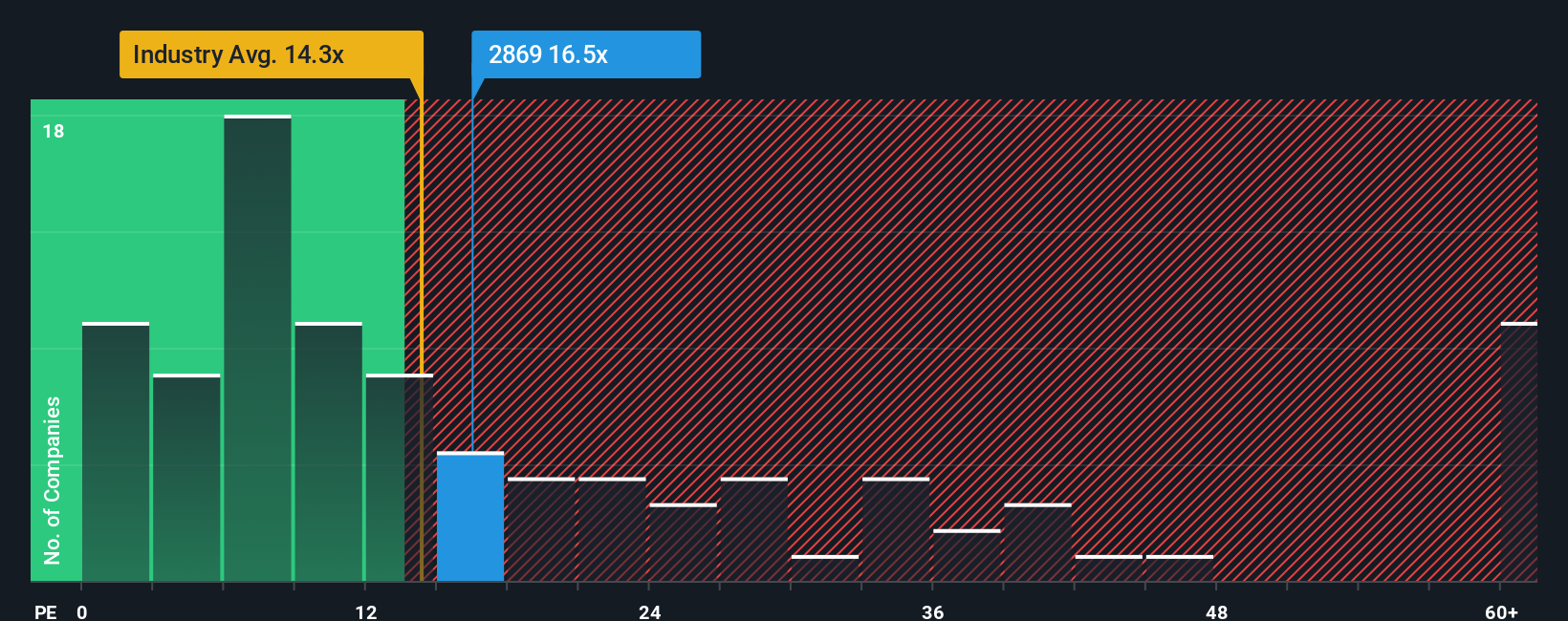 pe-multiple-vs-industry