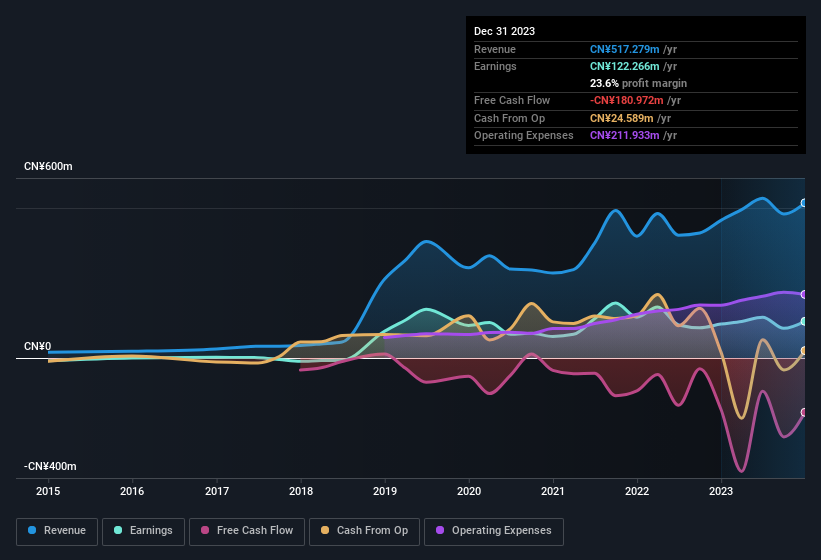 earnings-and-revenue-history