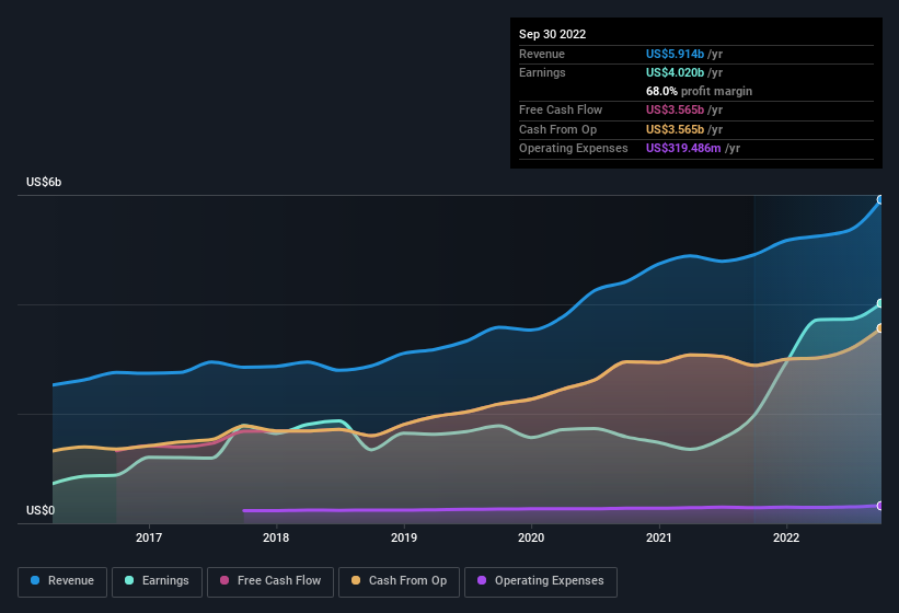 earnings-and-revenue-history