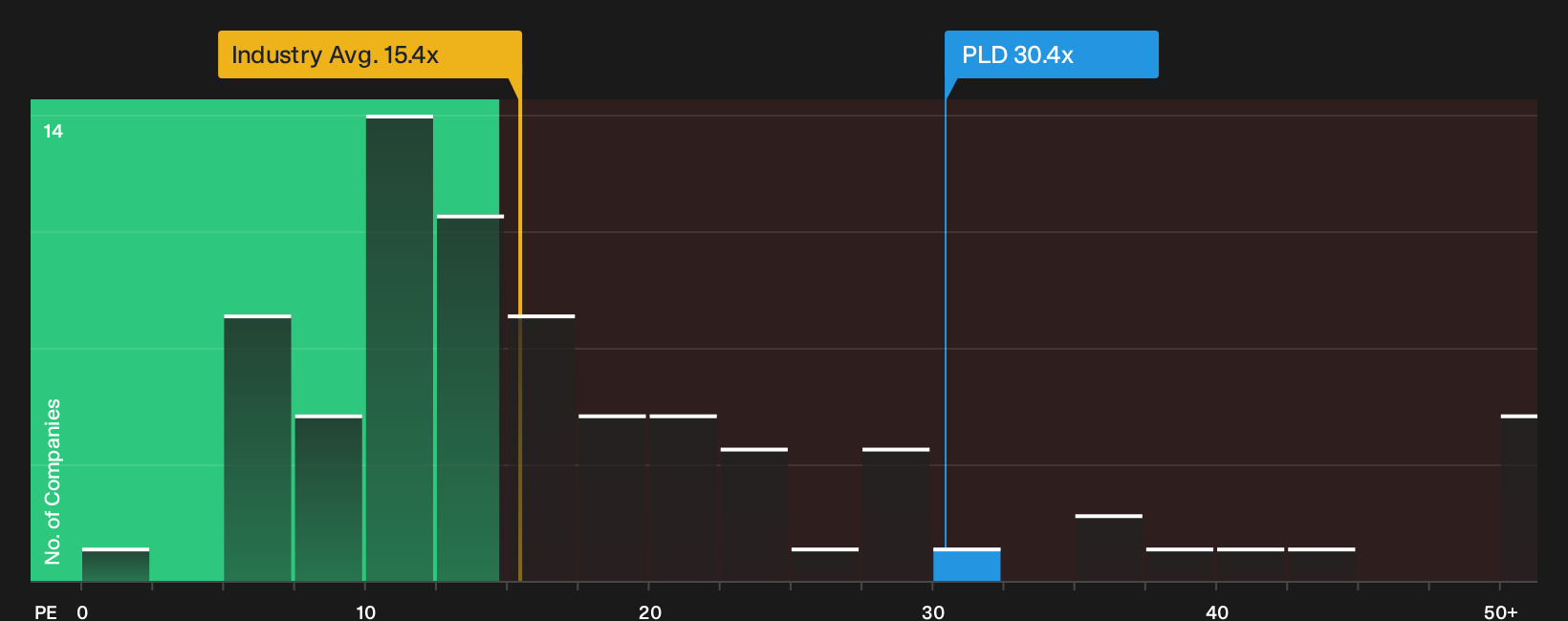 NYSE:PLD P/E Ratio as at Sep 2026