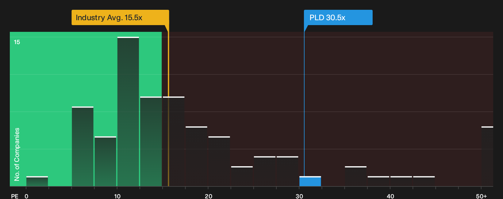 NYSE:PLD P/E Ratio as at Sep 2026