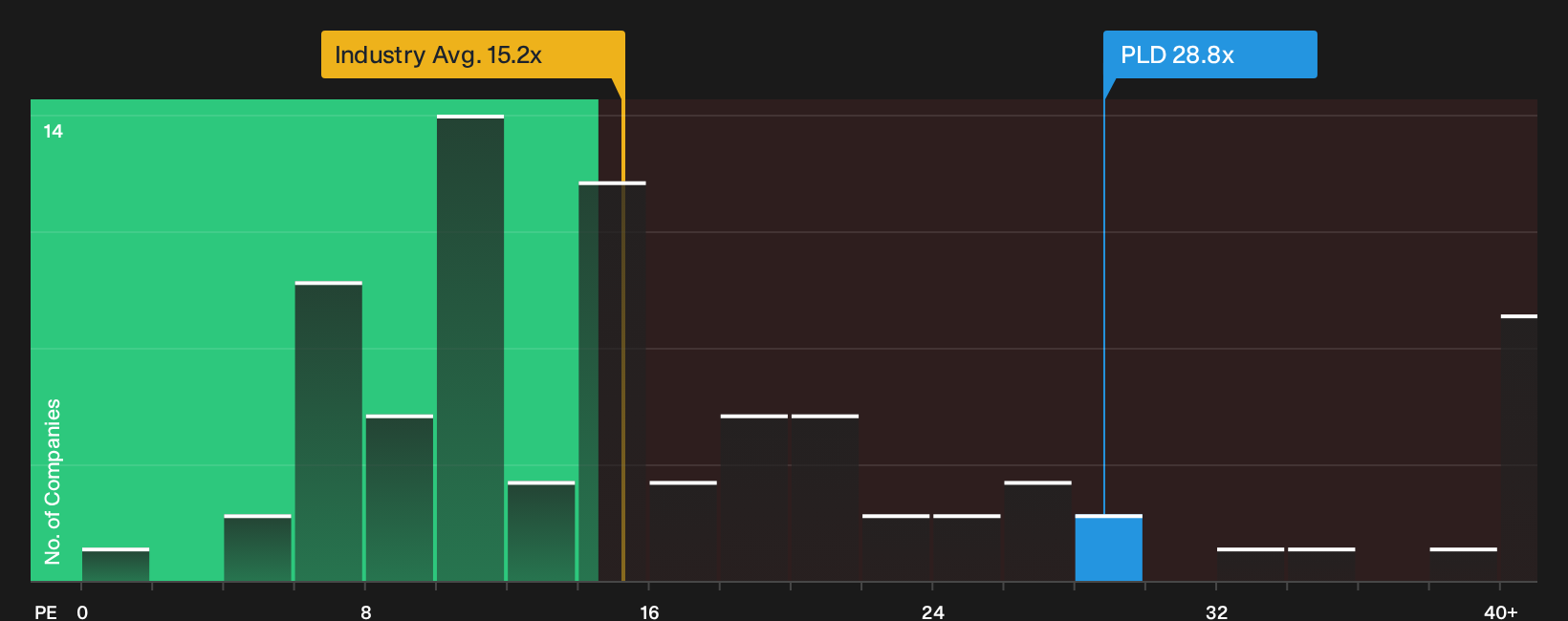 NYSE:PLD P/E Ratio as at Oct 2026