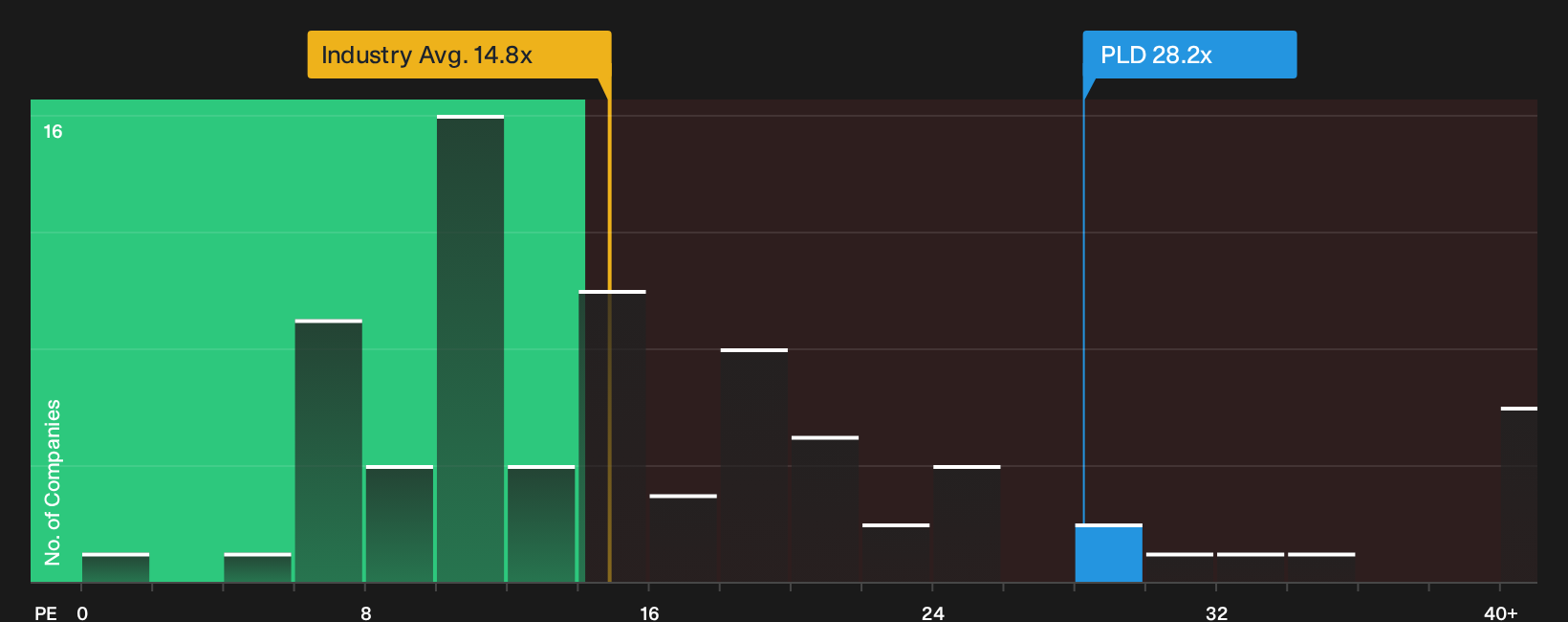 NYSE:PLD P/E Ratio as at Oct 2026