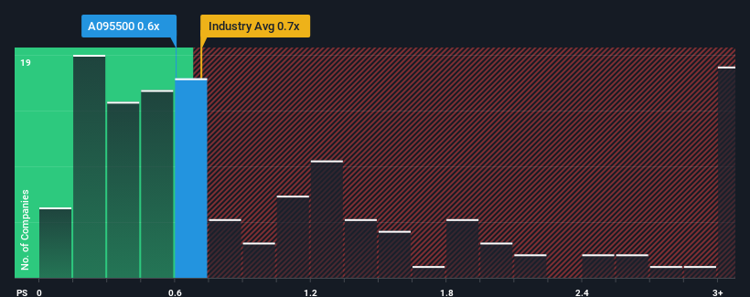 ps-multiple-vs-industry