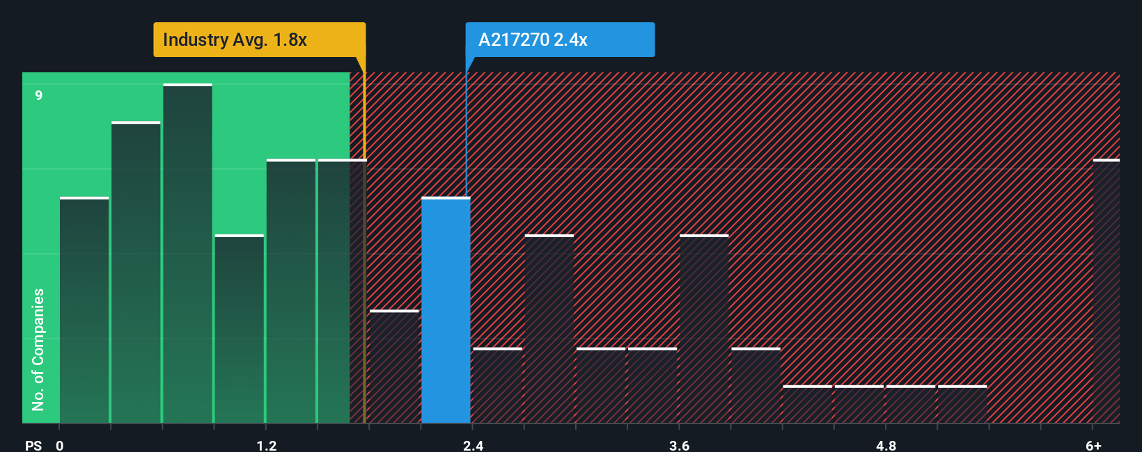 ps-multiple-vs-industry