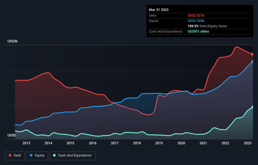 debt-equity-history-analysis