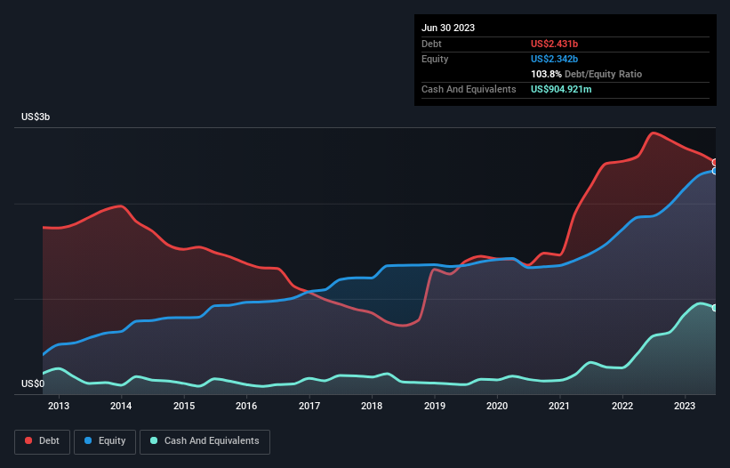 debt-equity-history-analysis