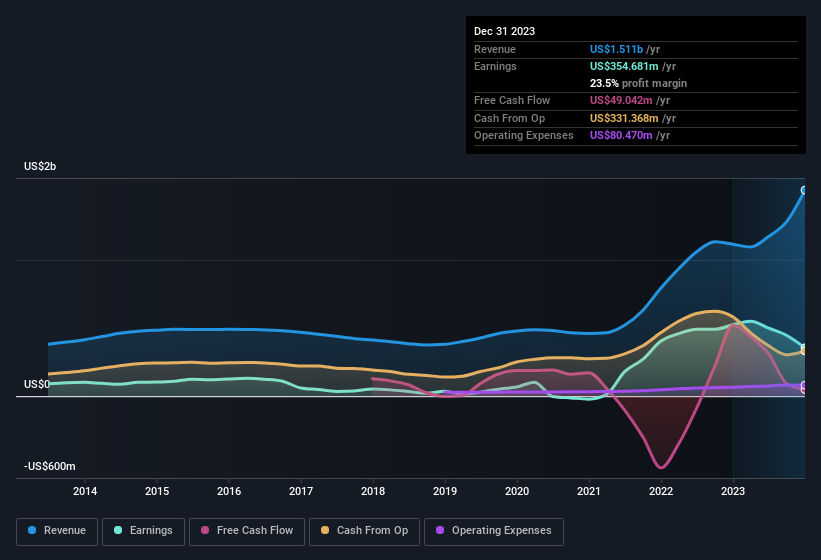 earnings-and-revenue-history