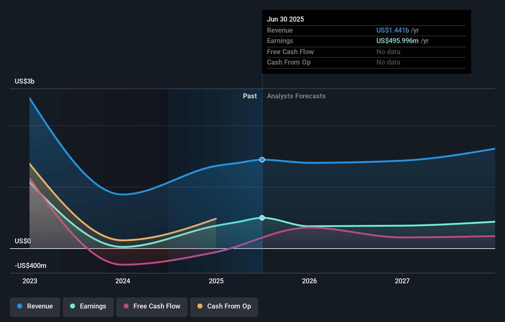 earnings-and-revenue-growth