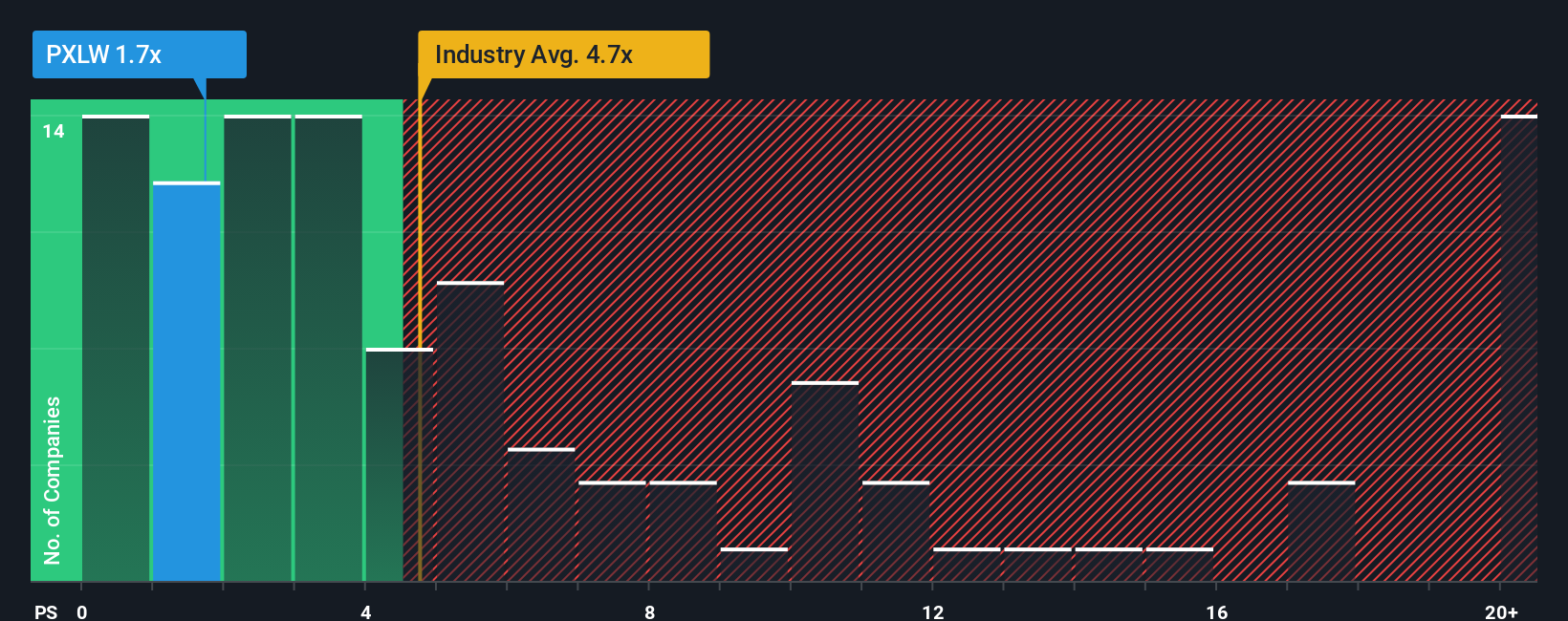 ps-multiple-vs-industry