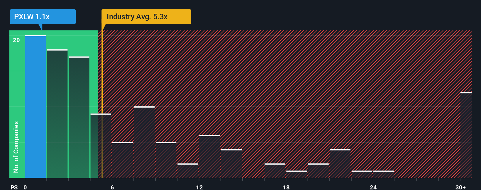 ps-multiple-vs-industry