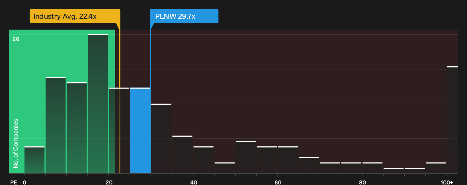 ENXTPA:PLNW P/E Ratio as at Oct 2026